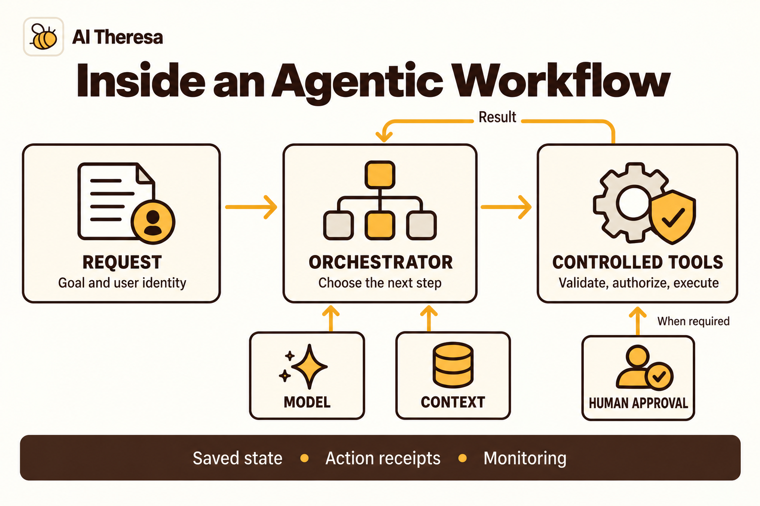 Figure 2. The orchestrator uses a model and business context to choose steps. Controlled tools enforce permissions and required approvals, while saved state and action receipts support recovery.