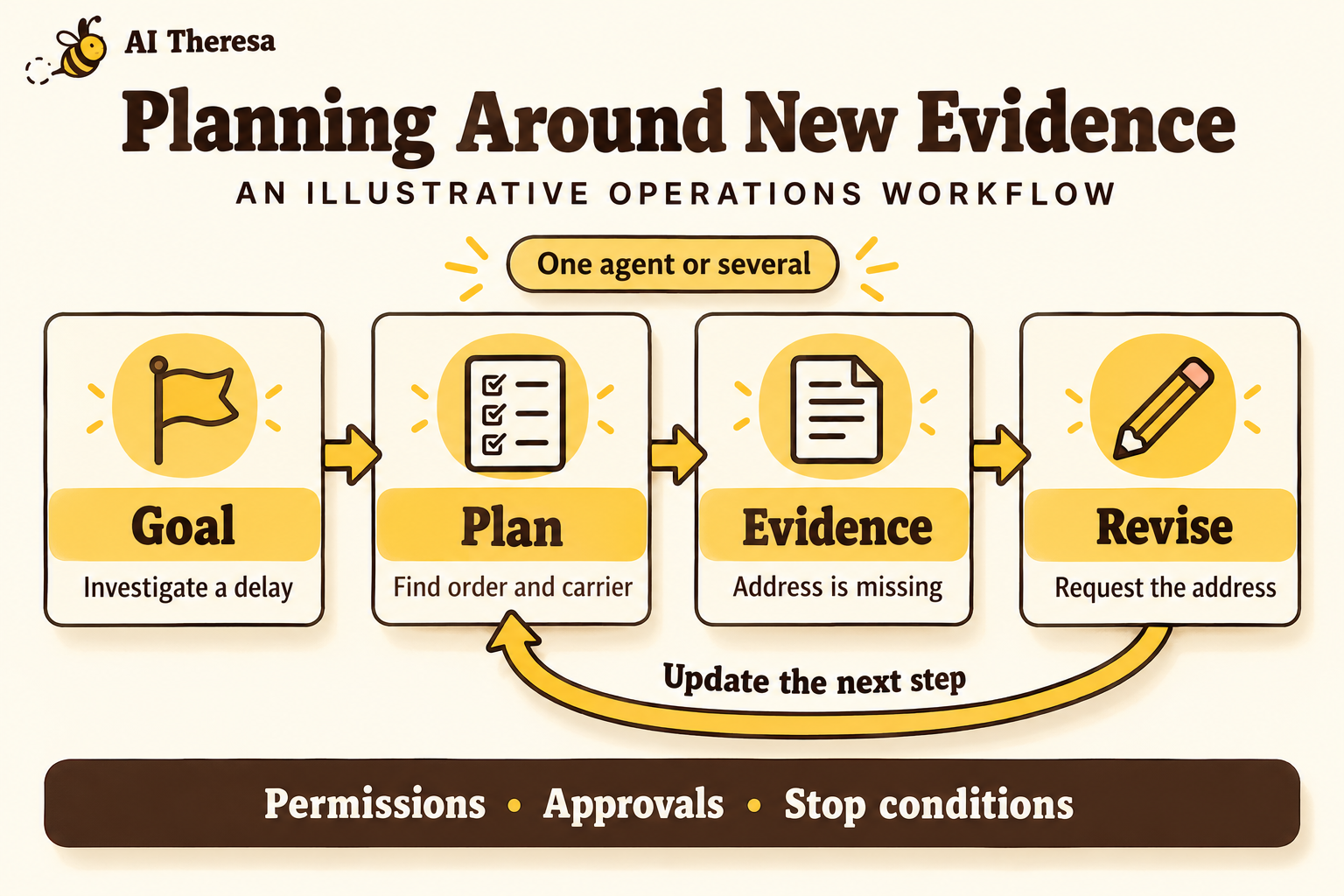 Figure 2. New evidence can change a plan: an investigation into a delayed delivery becomes a request for the missing address, within the system's permissions and stop conditions.