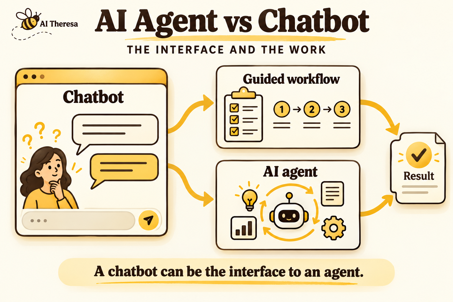 Figure 1. A chat interface can connect to a guided workflow or an AI agent. Either can produce a business result; the difference lies in how the steps are chosen.