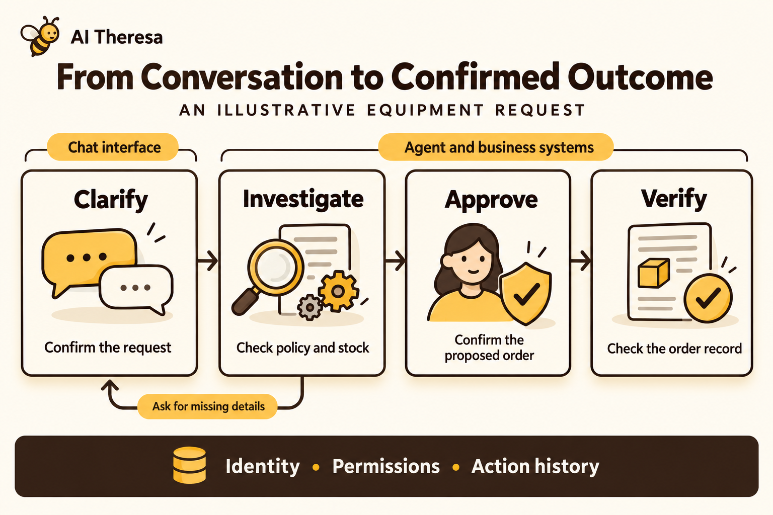 Figure 2. An equipment request moves from clarification to investigation, approval, and verification, with the chat interface collecting details when needed.