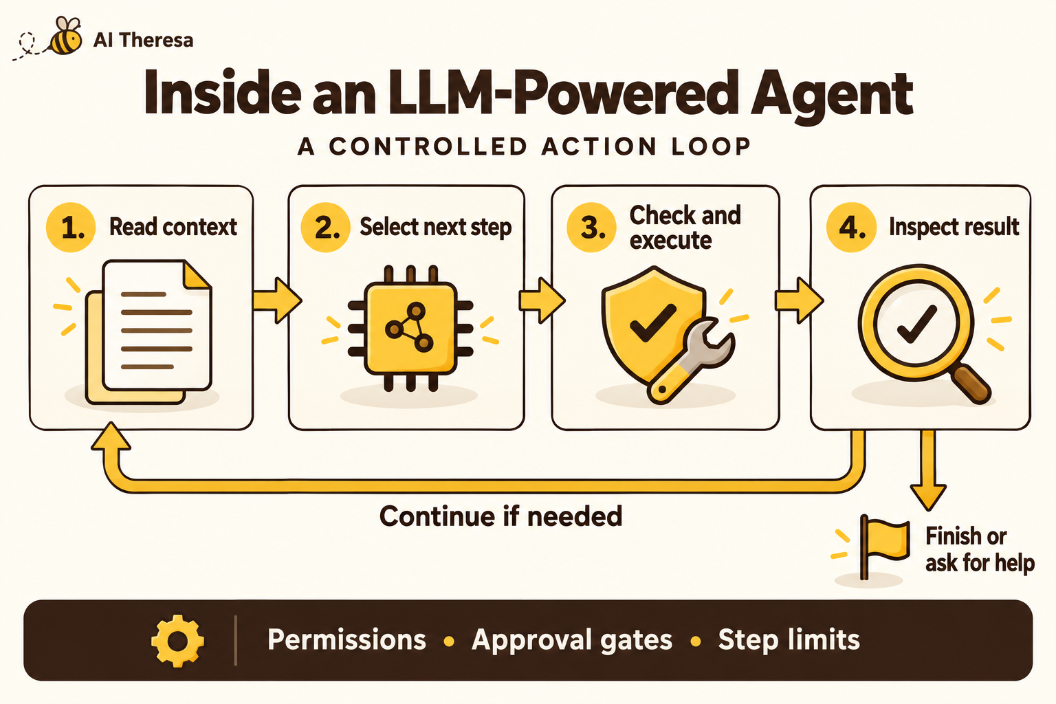 Figure 2. An agent reads context, selects a step, executes it through application controls, and inspects the result before continuing or stopping.