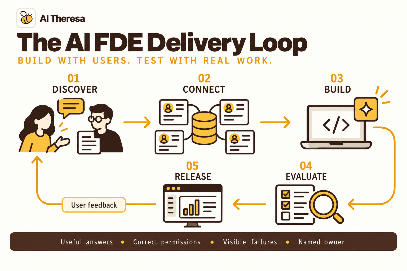 Figure 2. Discovery, integration, building, evaluation, and release form a feedback loop. User reports help an AI FDE decide what to investigate and improve next.