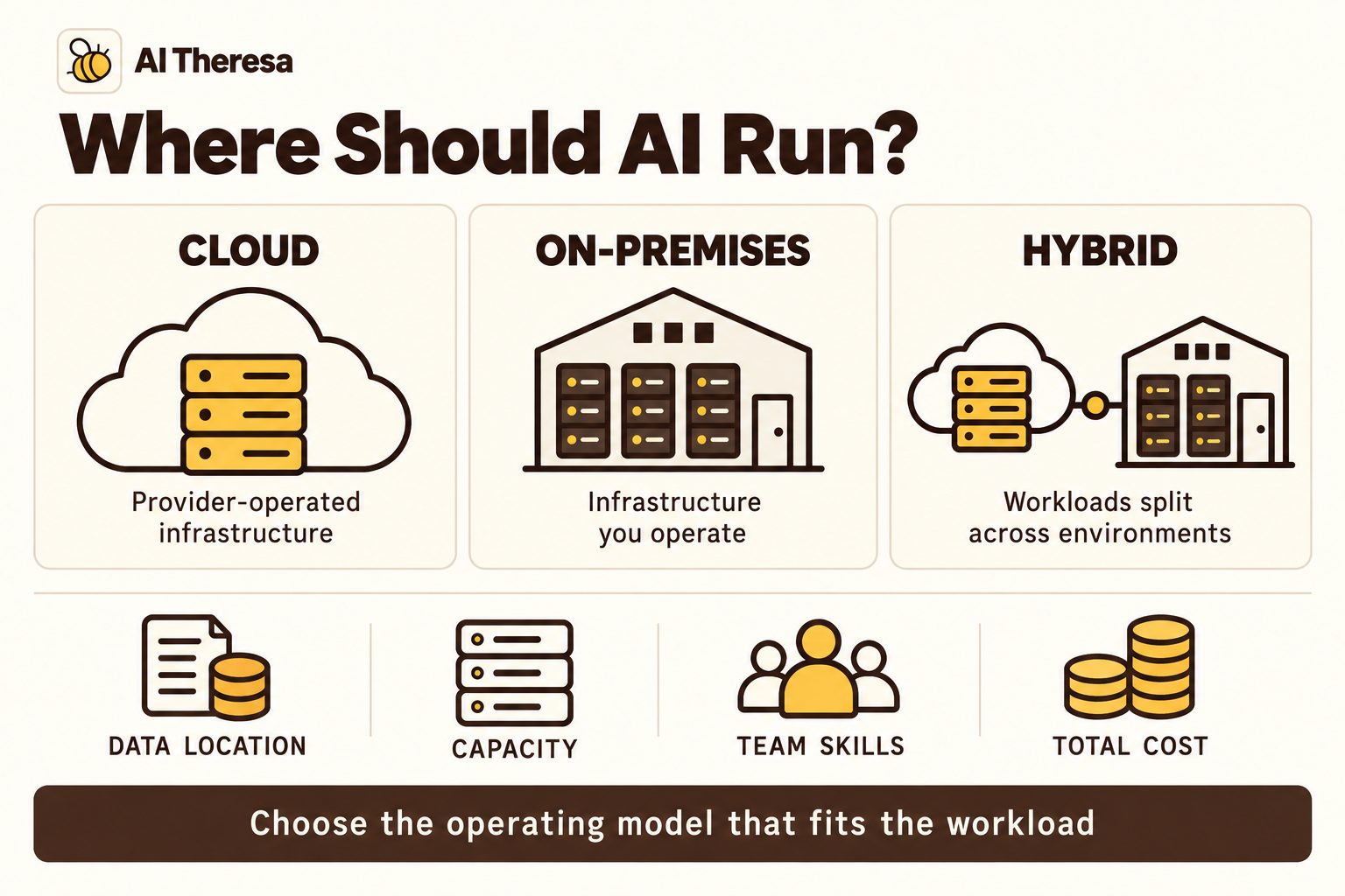 Figure 2. Cloud, on-premises, and hybrid deployments differ in who operates the infrastructure and where workloads run. Data location, capacity, team skills, and total cost guide the choice.