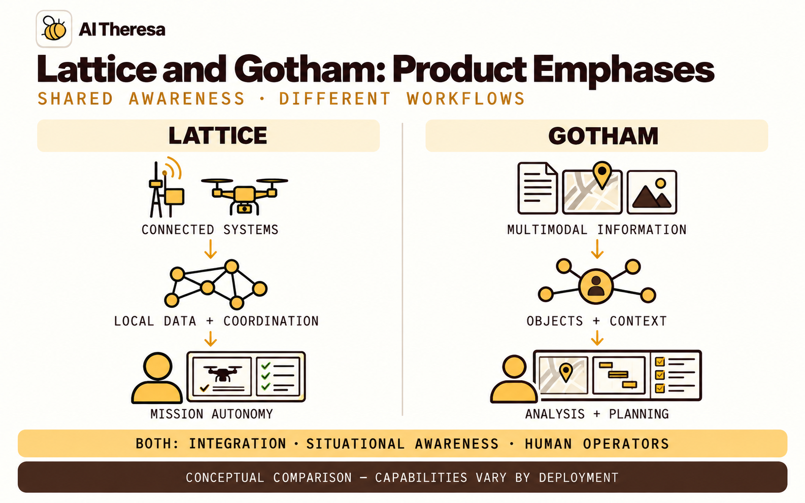 Figure 2. Lattice focuses on connected systems and mission autonomy; Gotham focuses on information, analysis, and planning. These are areas of emphasis, with overlap in integration and situational awareness.