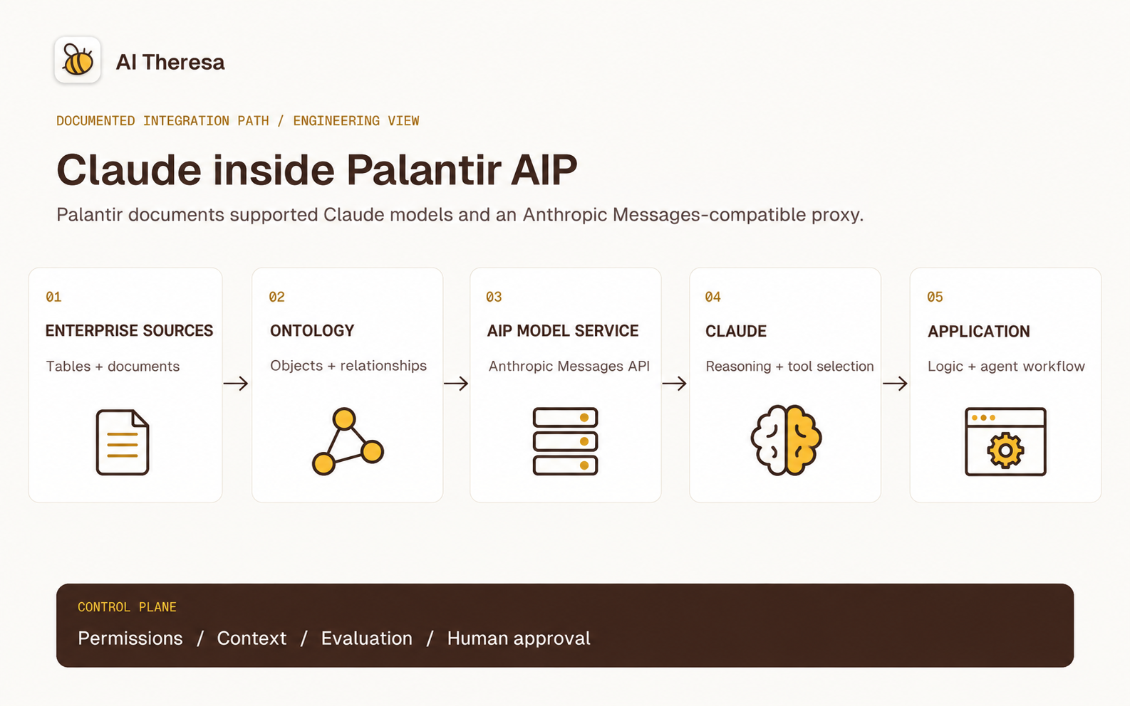 Figure 1. Detailed integration path from enterprise sources through Palantir's Ontology and AIP model service to Claude and an operational application.