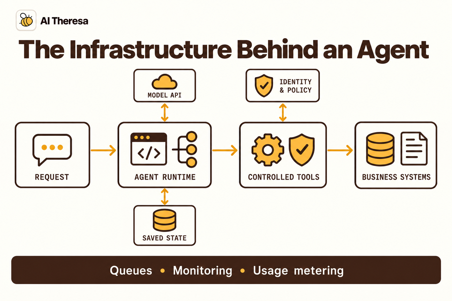 Figure 2. The agent runtime coordinates requests, model calls, and saved state. Controlled tools connect it to business systems, while identity checks, queues, and monitoring support execution.