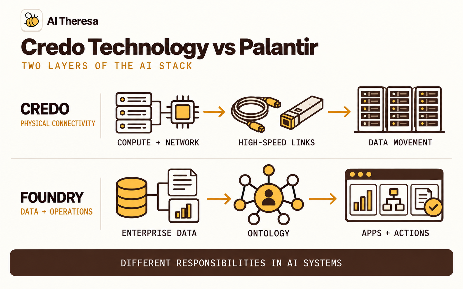 Figure 1. Credo works at the physical connectivity layer. Palantir Foundry organizes business data into an Ontology, applications, and actions.