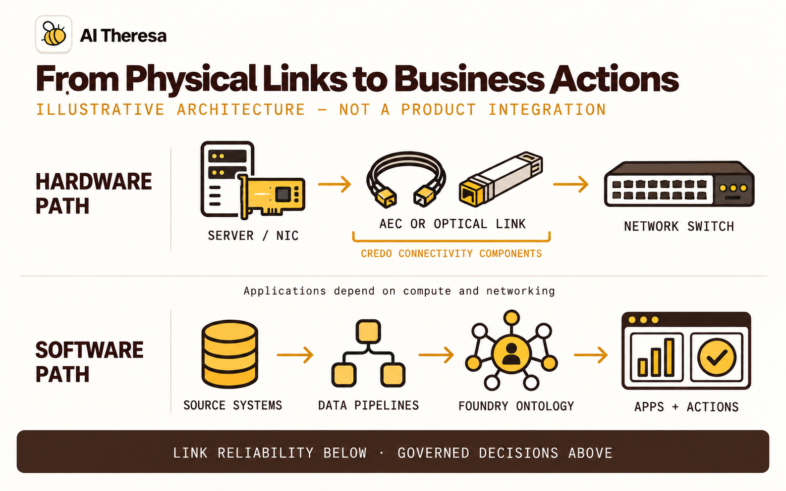 Figure 2. A hardware connection carries data between endpoints; a software workflow turns source records into business actions. These are separate examples, not a documented Credo–Palantir integration.