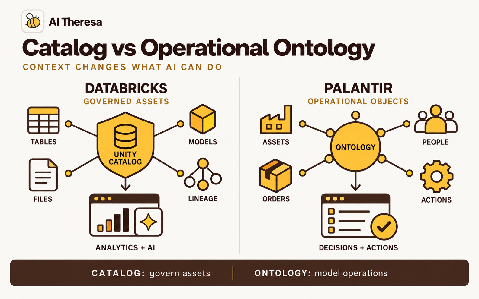 Figure 2. Unity Catalog governs data and AI assets for analytics and AI, while the Palantir Ontology models operational objects and actions for decisions.