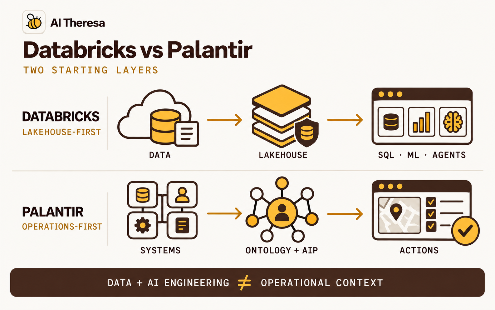 Figure 1. Databricks follows a lakehouse-first path from data to SQL, machine learning, and agents; Palantir follows an operations-first path from enterprise systems through Ontology and AIP to actions.