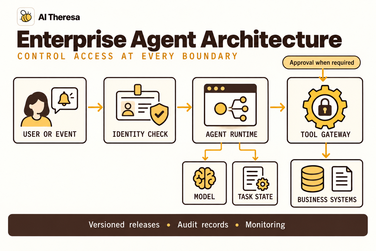Figure 2. Requests pass through an identity check to the agent runtime. A controlled tool gateway mediates business-system access, with approval where required and operational records across the deployment.