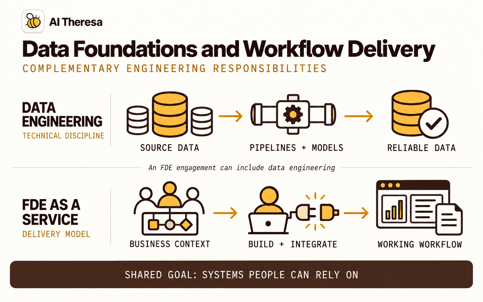 Figure 2. Data engineering maintains the data that applications depend on. FDE work follows a business process across systems and may include those same pipelines and data models.
