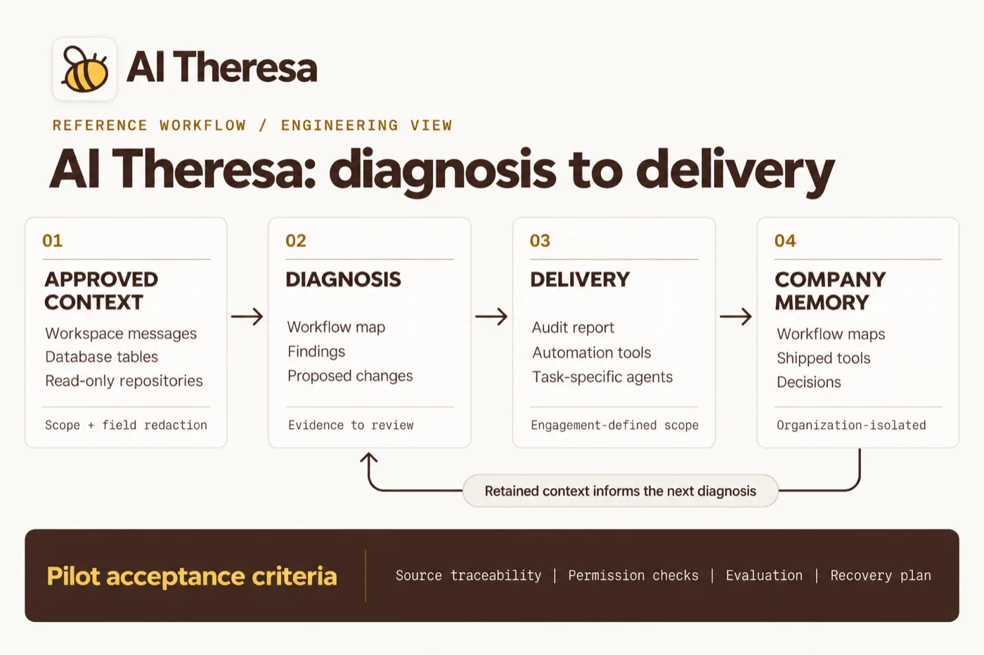 AI Theresa reference workflow with approved messages, database tables and read-only repositories feeding diagnosis, followed by reports, tools and agents. Organization-isolated company memory feeds subsequent diagnosis. Recommended pilot checks cover traceability, permissions, evaluation and recovery.