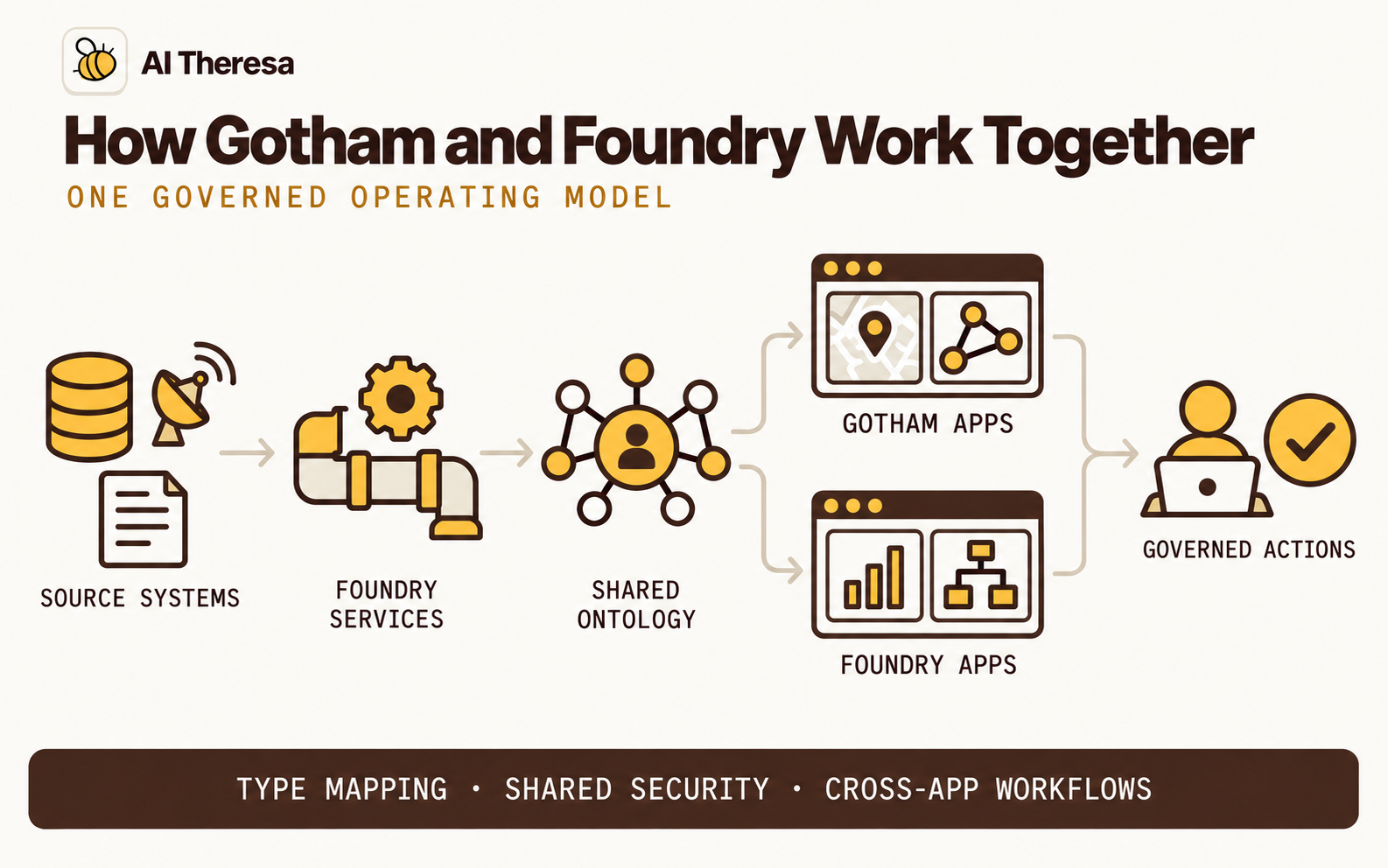 Figure 2. Source systems pass through Foundry services into a shared Ontology, which supports both Gotham mission applications and Foundry applications before converging on governed actions.