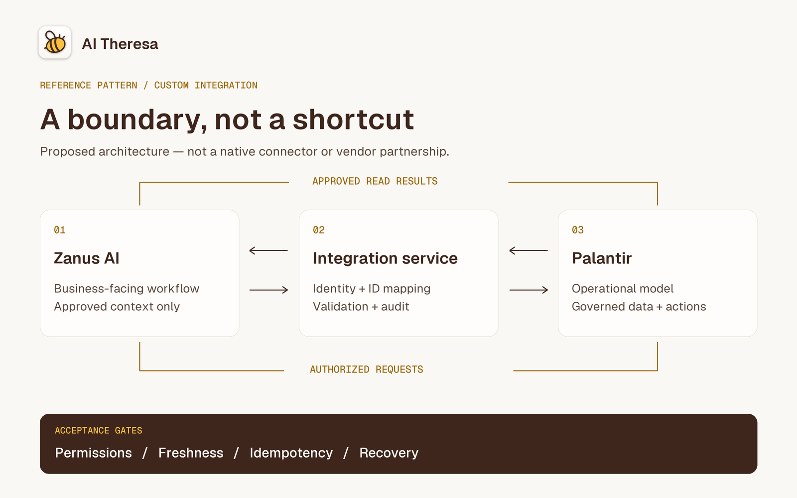 Figure 2. Proposed custom integration: Zanus exchanges approved data through an integration service with Palantir. Identity checks, identifier mapping, validation, and audit records sit at the boundary. No native connector is asserted.